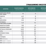 Με χαμηλές τιμές η πρώτη πίστωση συνδεδεμένων για να βγει στις αρχές του 2026