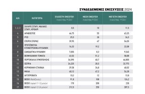 Με χαμηλές τιμές η πρώτη πίστωση συνδεδεμένων για να βγει στις αρχές του 2026
