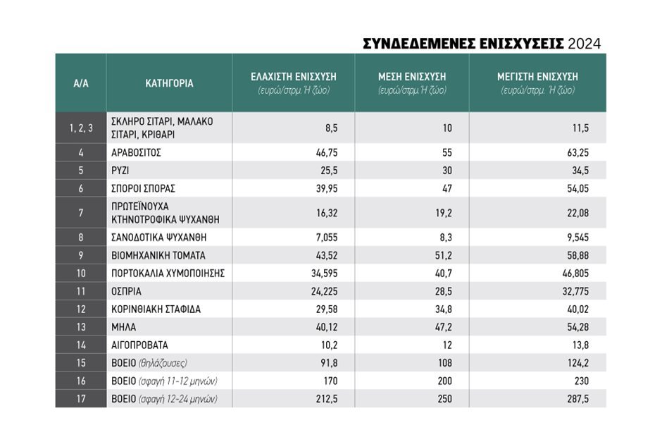 Με χαμηλές τιμές η πρώτη πίστωση συνδεδεμένων για να βγει στις αρχές του 2026