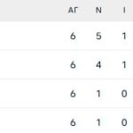 Οι Τούρκοι χάλασαν το ρεκόρ της Ισπανίας, αλλά δεν της στέρησαν την πρόκριση