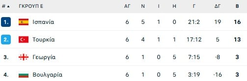 Οι Τούρκοι χάλασαν το ρεκόρ της Ισπανίας, αλλά δεν της στέρησαν την πρόκριση