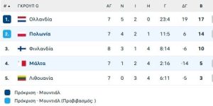 Περιμένει και τα… μαθηματικά η Ολλανδία για να πάει Μουντιάλ