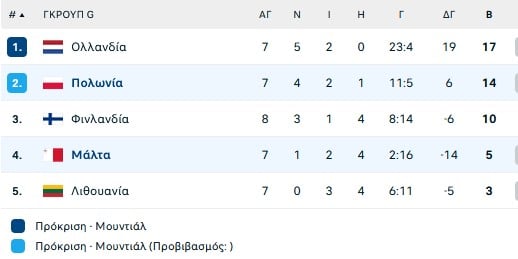 Περιμένει και τα… μαθηματικά η Ολλανδία για να πάει Μουντιάλ