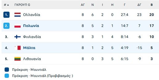 Η αναμέτρηση των Ελλήνων στη Μάλτα και οι βολές κατά ριπάς της Ολλανδίας