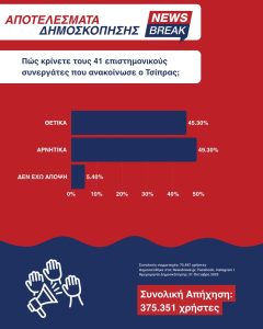 Διχάζει η νέα ομάδα Τσίπρα - Τι απαντούν οι πολίτες στη δημοσκόπηση του Newsbreak 