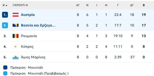 Η Αυστρία με…βαλκανική βοήθεια στο Μουντιάλ, 1-1 με την Βοσνία