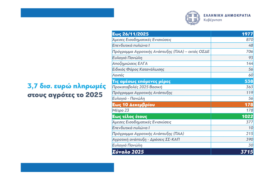 Προς τις συνδεδεμένες και τα eco-schemes θα κατευθυνθούν αδιάθετα υπόλοιπα 260 εκατ. από βασική ενίσχυση 2025