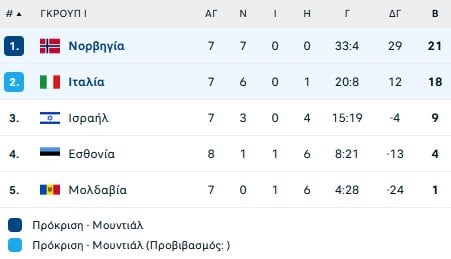 Το… θαύμα του Χάλαντ και το αδιανόητο «πρέπει» της Ιταλίας για την πρόκριση