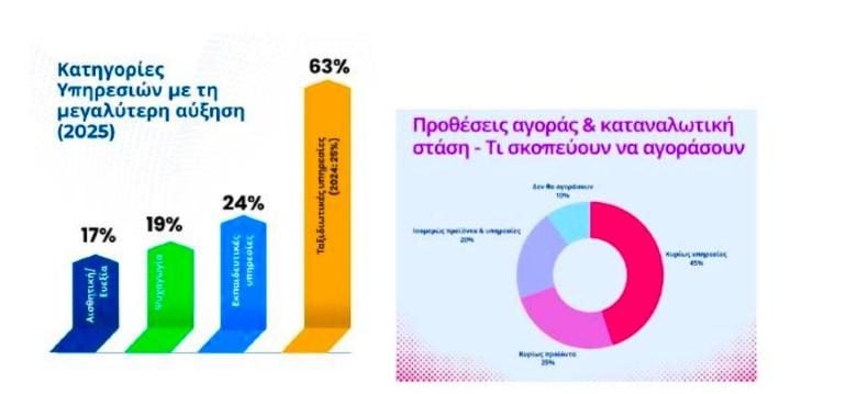 Black Friday 2025: Από τις ηλεκτρονικές συσκευές στις εμπειρίες –Οι αγορές υπηρεσιών ανεβαίνουν θεαματικά