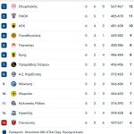 Ανεβάζει επίπεδο ο Έβανς στον Ολυμπιακό, η επιστροφή μετά από 533 μέρες απουσίας