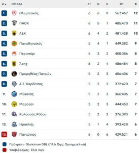 Ανεβάζει επίπεδο ο Έβανς στον Ολυμπιακό, η επιστροφή μετά από 533 μέρες απουσίας