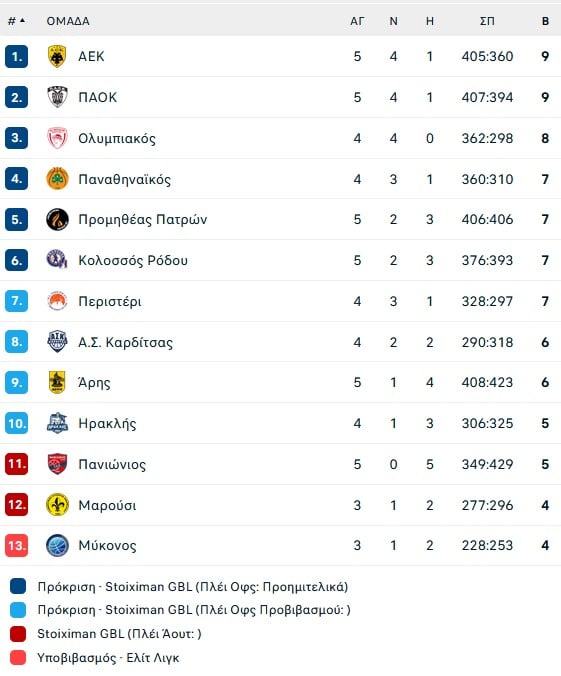 Ο ΠΑΟΚ έβαλε κι άλλα προβλήματα στον Άρη