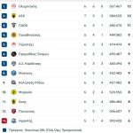 Η Καρδίτσα... έκοψε τα φτερά του Περιστερίου