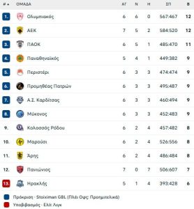 Η Καρδίτσα... έκοψε τα φτερά του Περιστερίου