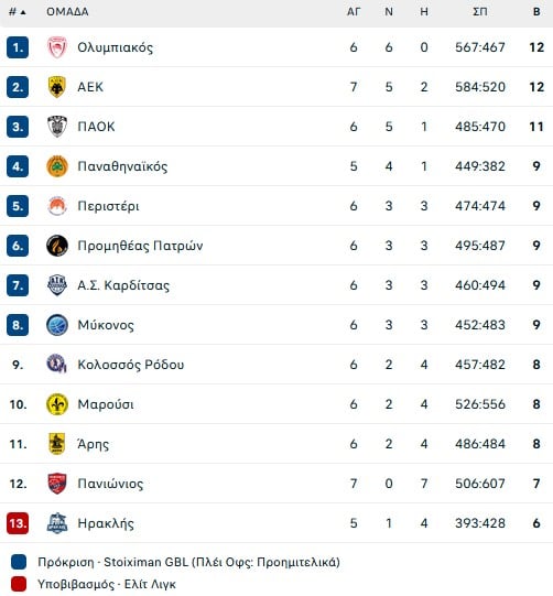 Η Καρδίτσα... έκοψε τα φτερά του Περιστερίου