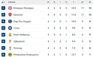 Champions League: Οι Βαυαροί ξανάρχονται!