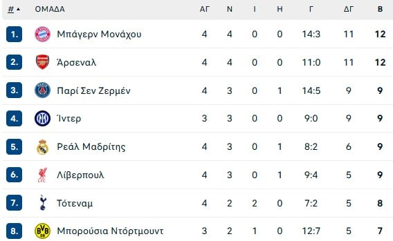 Champions League: Οι Βαυαροί ξανάρχονται!