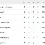 Σημαντικός, αλλά και μοιραίος για την Κλαμπ Μπριζ ο Χρήστος Τζόλης