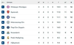 Σημαντικός, αλλά και μοιραίος για την Κλαμπ Μπριζ ο Χρήστος Τζόλης