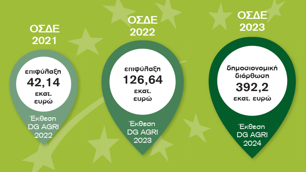 Ετήσια έκθεση DG AGRI: Αιτία της επιτήρησης του ΟΠΕΚΕΠΕ η εκτόξευση των «σφαλμάτων» με το ΟΣΔΕ 2022