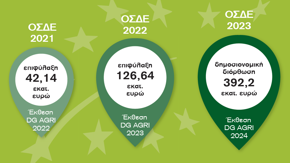 Ετήσια έκθεση DG AGRI: Αιτία της επιτήρησης του ΟΠΕΚΕΠΕ η εκτόξευση των «σφαλμάτων» με το ΟΣΔΕ 2022