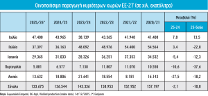 Μειώθηκε η παραγωγή κρασιού σε παγκόσμιο και ευρωπαϊκό επίπεδο