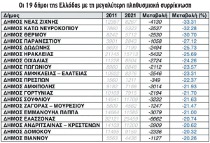 Δημογραφική κατάρρευση :Στο «κόκκινο» 19 μικροί δήμοι, με μείωση πληθυσμού που ξεπερνά έως και το 30%!