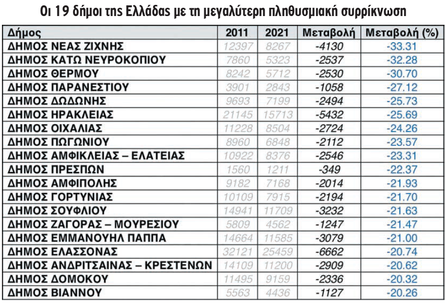 Δημογραφική κατάρρευση :Στο «κόκκινο» 19 μικροί δήμοι, με μείωση πληθυσμού που ξεπερνά έως και το 30%!
