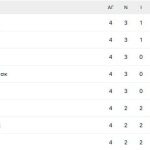 Κόνφερενς Λιγκ: Βήμα για τα μπαράζ η Ομόνοια