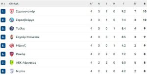 Κόνφερενς Λιγκ: Βήμα για τα μπαράζ η Ομόνοια