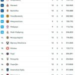 Ο Παναθηναϊκός βρήκε το υποκατάστατο του Λεσόρ στο 101-95 με την Παρί B.C