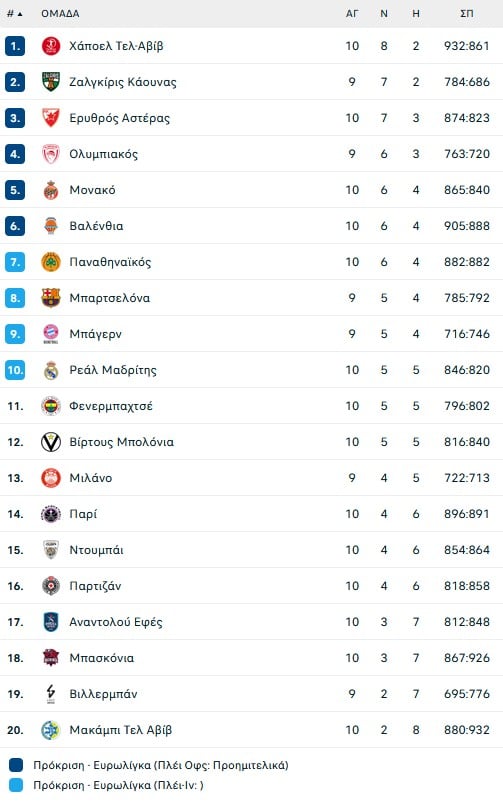 Ο Παναθηναϊκός βρήκε το υποκατάστατο του Λεσόρ στο 101-95 με την Παρί B.C