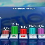 Δημοσκόπηση Opinion Poll: Πάντα πρώτη η ΝΔ και με μεγάλη διαφορά από το δεύτερο ΠΑΣΟΚ