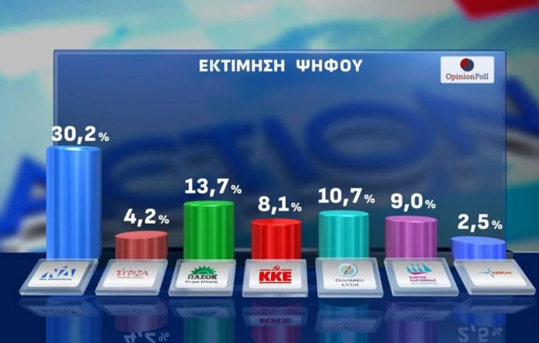 Δημοσκόπηση Opinion Poll: Πάντα πρώτη η ΝΔ και με μεγάλη διαφορά από το δεύτερο ΠΑΣΟΚ