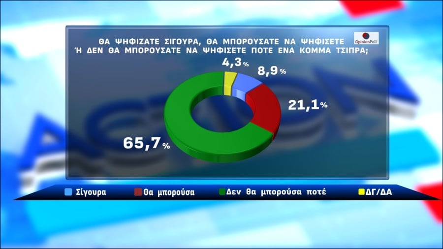 Δημοσκόπηση Opinion Poll: Το «κόμμα Τσίπρα» τρώει το «κόμμα Σαμαρά»
