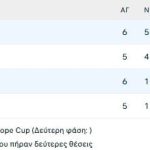 Πέρασε στους «16» το Περιστέρι με το «διπλό» στην Τσεχία