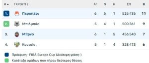 Πέρασε στους «16» το Περιστέρι με το «διπλό» στην Τσεχία