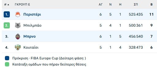Πέρασε στους «16» το Περιστέρι με το «διπλό» στην Τσεχία