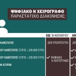 Αποκλειστικά ηλεκτρονικά τα παραστατικά διακίνησης από Δευτέρα ανεξαρτήτως τζίρου