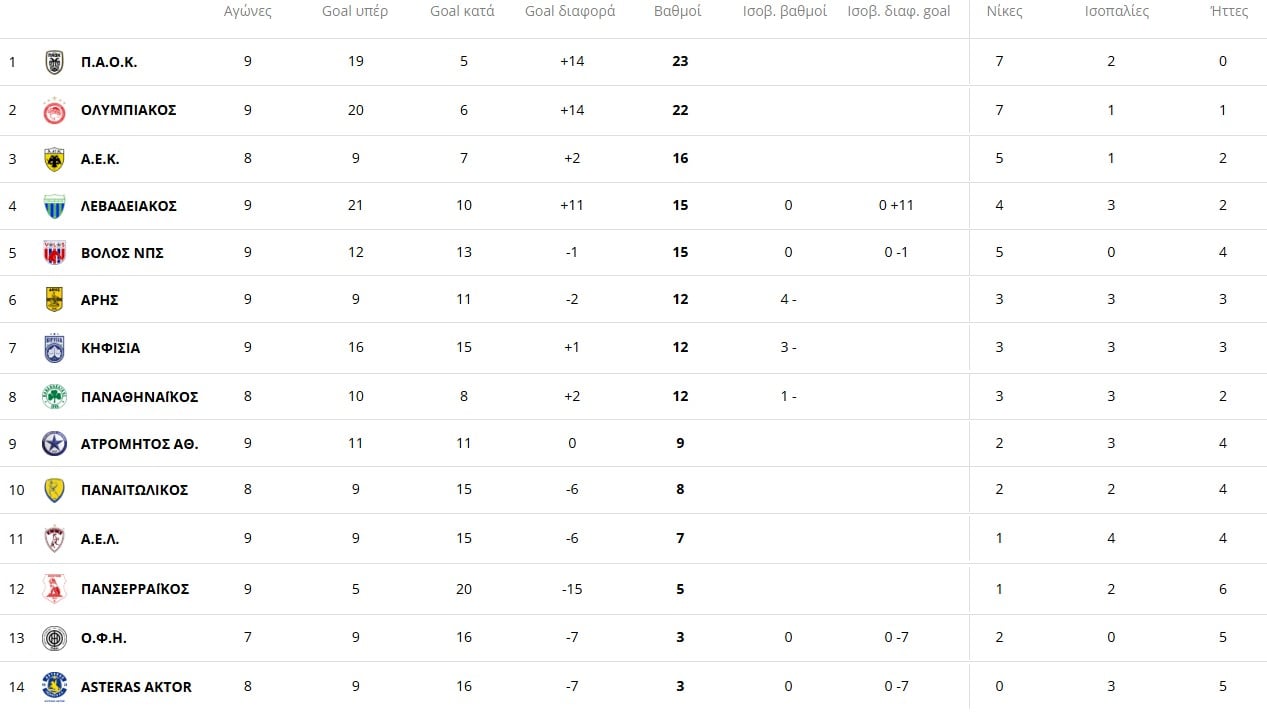 «Ταξίδι αναψυχής» στις Σέρρες για τον ΠΑΟΚ, το απόλαυσε στο 5-0 με τον Πανσερραϊκό