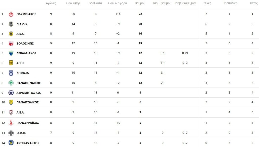 Η… υποχρέωση νίκης του ΠΑΟΚ και η ΑΕΚ που.. καραδοκεί