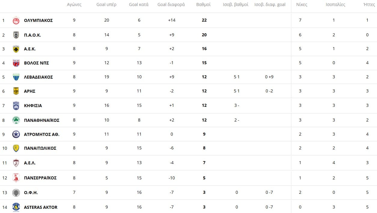 Η… υποχρέωση νίκης του ΠΑΟΚ και η ΑΕΚ που.. καραδοκεί
