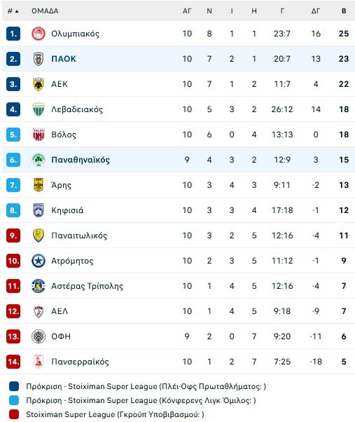 Με «κλειστά χαρτιά» ο Αστέρας κόντρα στον Παναιτωλικό