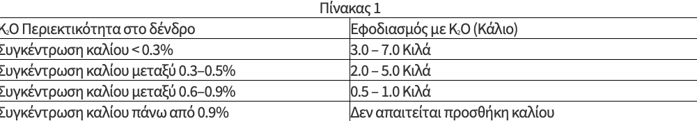 Με το πέρας της συγκομιδής η λίπανση με κάλιο και μαγνήσιο στους ελαιώνες - Ελαίας Καρπός