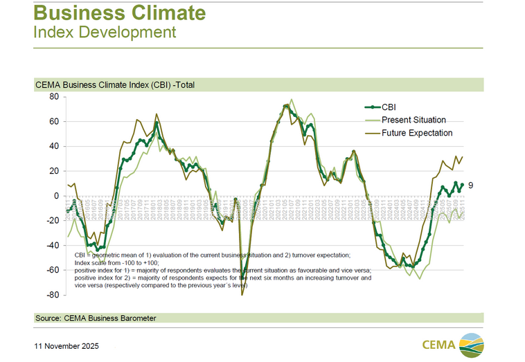 Αυξάνονται οι προσδοκίες CEMA για την ευρωπαϊκή αγορά αγροτικών μηχανημάτων