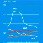Δείκτης FAO: Πτώση 1,6% για τις διεθνείς τιμές των τροφίμων τον Οκτώβριο