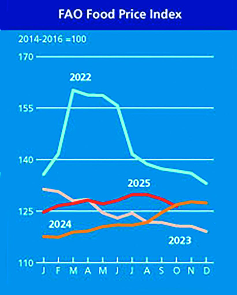 Δείκτης FAO: Πτώση 1,6% για τις διεθνείς τιμές των τροφίμων τον Οκτώβριο