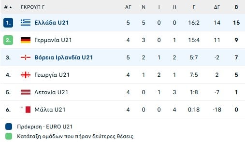 Χρυσές βολές! Η ομάδα των ελπίδων «τρέχει» με 5 νίκες σε 5 αγώνες