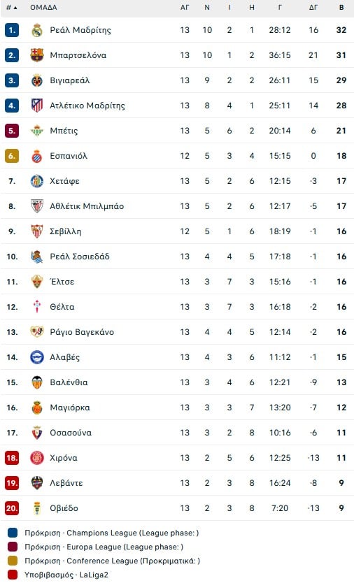 Πετά βαθμούς στο Ισπανικό πρωτάθλημα η Ρεάλ - Ισοπαλία (2-2) και με την Έλτσε