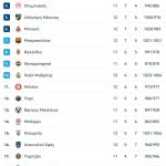 Κρίμα για τον Φρανσίσκο και την Ζάλγκιρις στην νίκη της Ρεάλ με 100-99